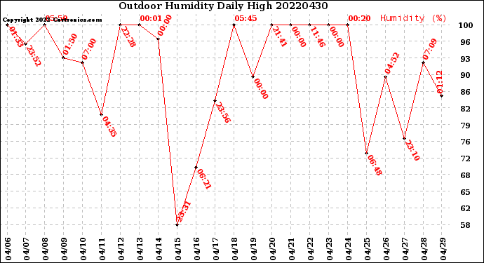 Milwaukee Weather Outdoor Humidity<br>Daily High
