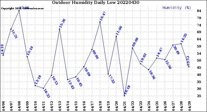 Milwaukee Weather Outdoor Humidity<br>Daily Low