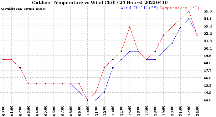 Milwaukee Weather Outdoor Temperature<br>vs Wind Chill<br>(24 Hours)