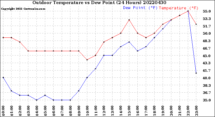 Milwaukee Weather Outdoor Temperature<br>vs Dew Point<br>(24 Hours)