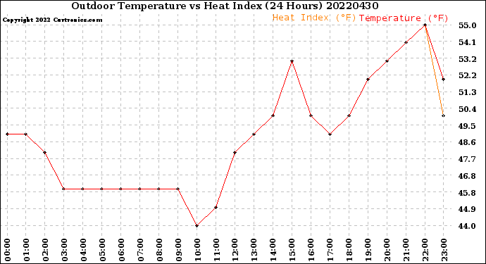 Milwaukee Weather Outdoor Temperature<br>vs Heat Index<br>(24 Hours)