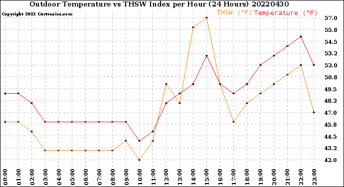 Milwaukee Weather Outdoor Temperature<br>vs THSW Index<br>per Hour<br>(24 Hours)