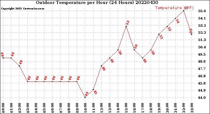 Milwaukee Weather Outdoor Temperature<br>per Hour<br>(24 Hours)