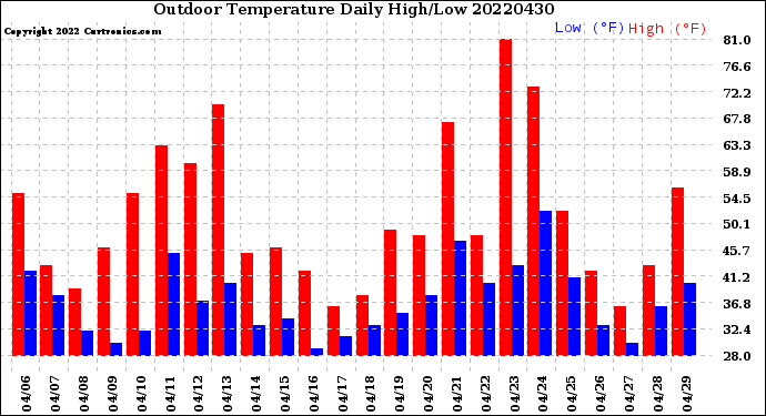 Milwaukee Weather Outdoor Temperature<br>Daily High/Low