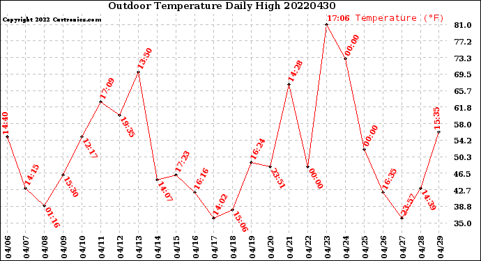 Milwaukee Weather Outdoor Temperature<br>Daily High