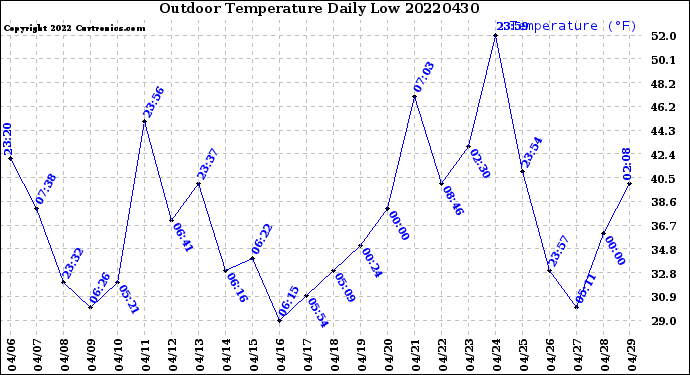Milwaukee Weather Outdoor Temperature<br>Daily Low