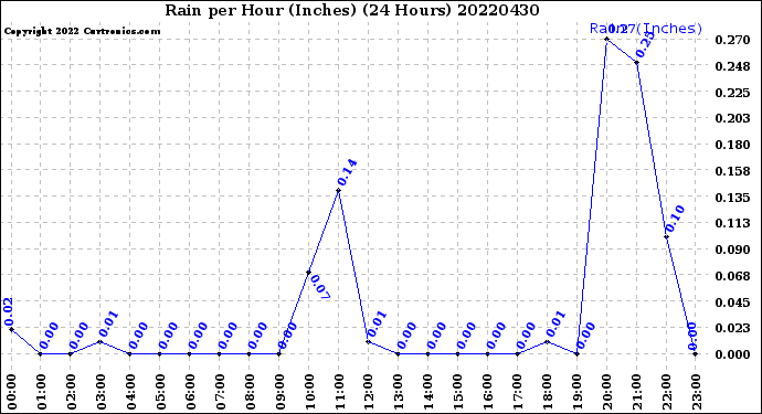 Milwaukee Weather Rain<br>per Hour<br>(Inches)<br>(24 Hours)