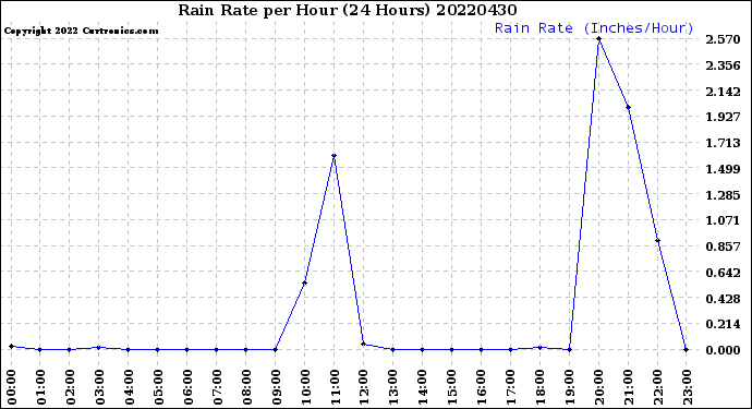 Milwaukee Weather Rain Rate<br>per Hour<br>(24 Hours)