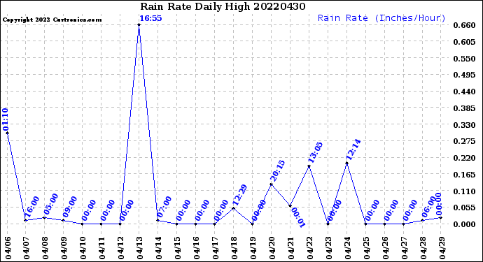 Milwaukee Weather Rain Rate<br>Daily High
