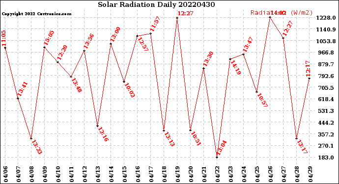 Milwaukee Weather Solar Radiation<br>Daily