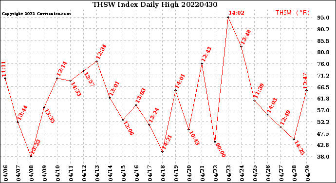 Milwaukee Weather THSW Index<br>Daily High