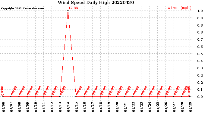 Milwaukee Weather Wind Speed<br>Daily High