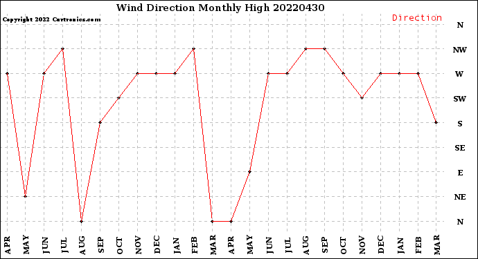 Milwaukee Weather Wind Direction<br>Monthly High