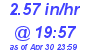 Milwaukee Weather Rain Rate Today