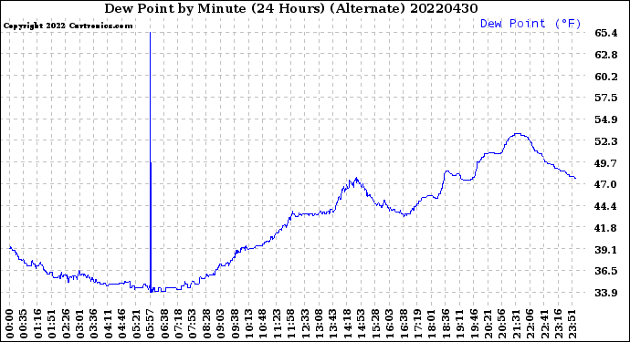 Milwaukee Weather Dew Point<br>by Minute<br>(24 Hours) (Alternate)