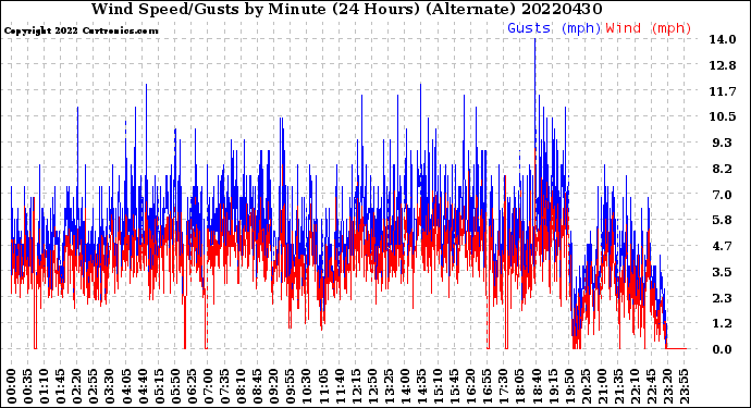 Milwaukee Weather Wind Speed/Gusts<br>by Minute<br>(24 Hours) (Alternate)