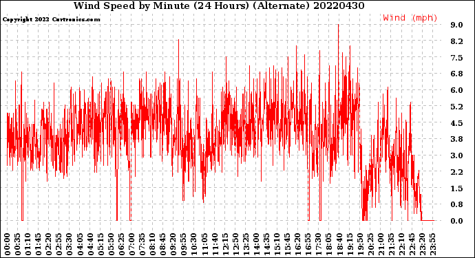 Milwaukee Weather Wind Speed<br>by Minute<br>(24 Hours) (Alternate)