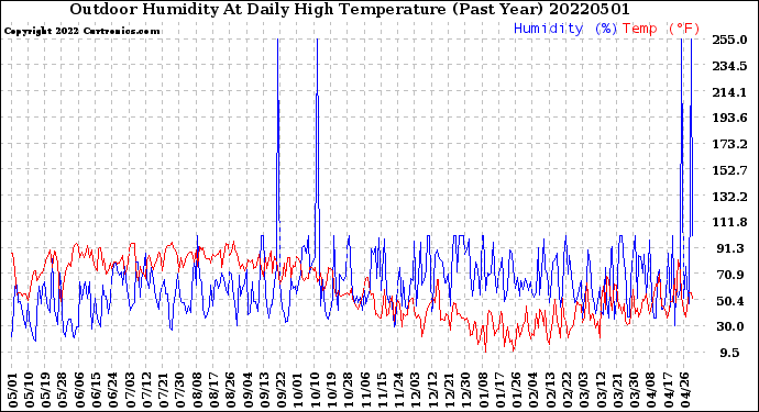 Milwaukee Weather Outdoor Humidity<br>At Daily High<br>Temperature<br>(Past Year)