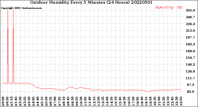 Milwaukee Weather Outdoor Humidity<br>Every 5 Minutes<br>(24 Hours)