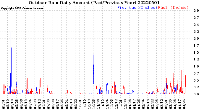 Milwaukee Weather Outdoor Rain<br>Daily Amount<br>(Past/Previous Year)