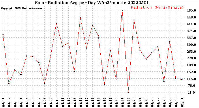 Milwaukee Weather Solar Radiation<br>Avg per Day W/m2/minute
