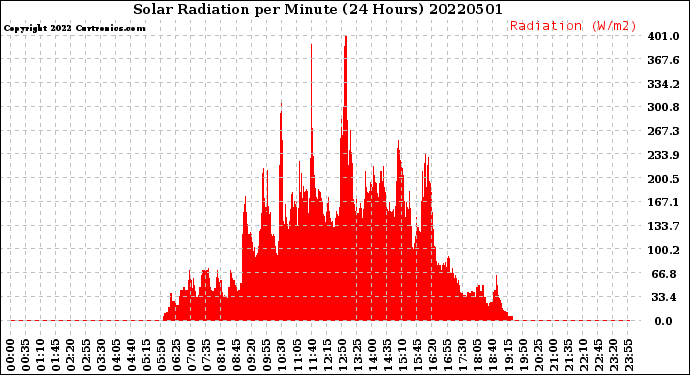Milwaukee Weather Solar Radiation<br>per Minute<br>(24 Hours)