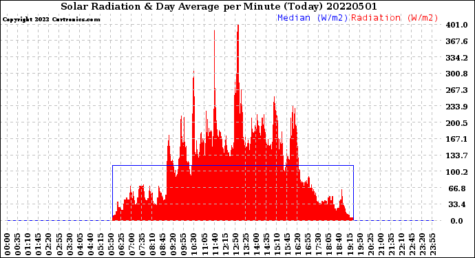Milwaukee Weather Solar Radiation<br>& Day Average<br>per Minute<br>(Today)
