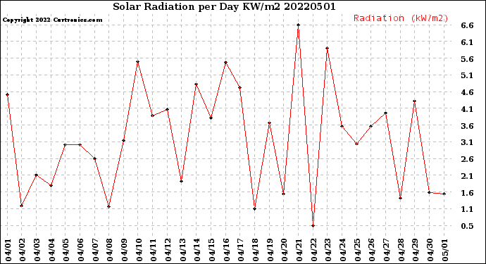 Milwaukee Weather Solar Radiation<br>per Day KW/m2