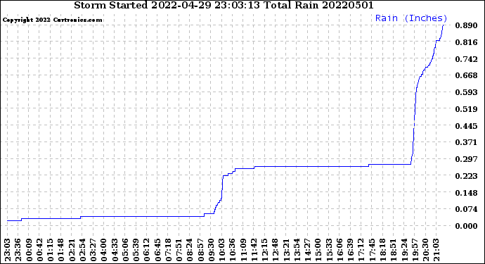 Milwaukee Weather Storm<br>Started 2022-04-29 23:03:13<br>Total Rain