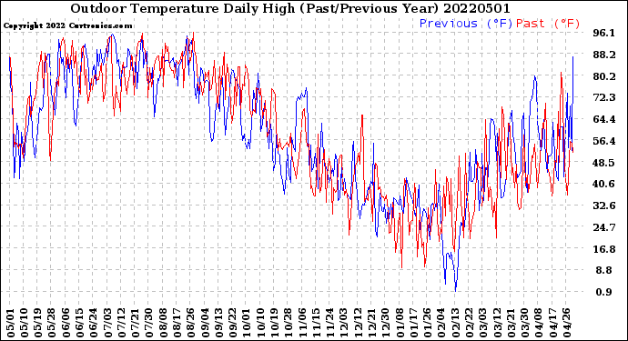 Milwaukee Weather Outdoor Temperature<br>Daily High<br>(Past/Previous Year)
