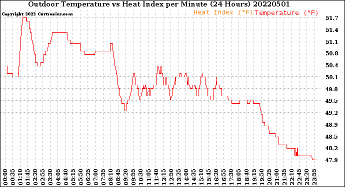 Milwaukee Weather Outdoor Temperature<br>vs Heat Index<br>per Minute<br>(24 Hours)