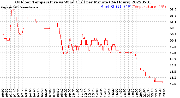 Milwaukee Weather Outdoor Temperature<br>vs Wind Chill<br>per Minute<br>(24 Hours)
