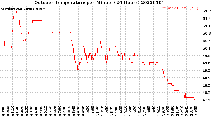 Milwaukee Weather Outdoor Temperature<br>per Minute<br>(24 Hours)
