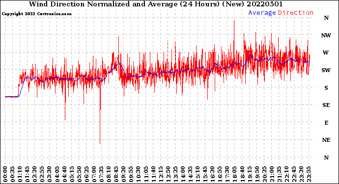 Milwaukee Weather Wind Direction<br>Normalized and Average<br>(24 Hours) (New)