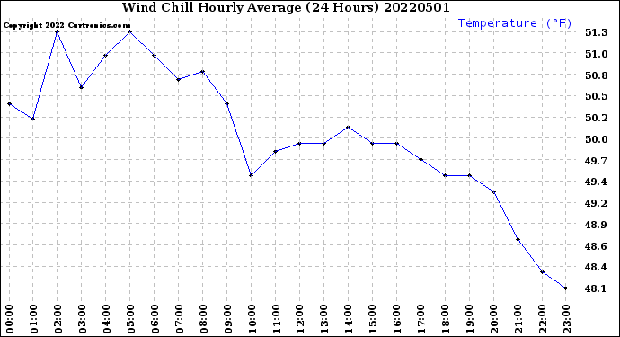 Milwaukee Weather Wind Chill<br>Hourly Average<br>(24 Hours)