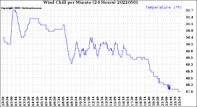 Milwaukee Weather Wind Chill<br>per Minute<br>(24 Hours)