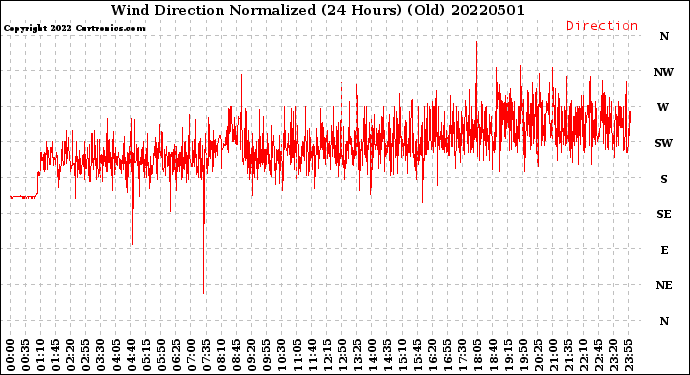Milwaukee Weather Wind Direction<br>Normalized<br>(24 Hours) (Old)
