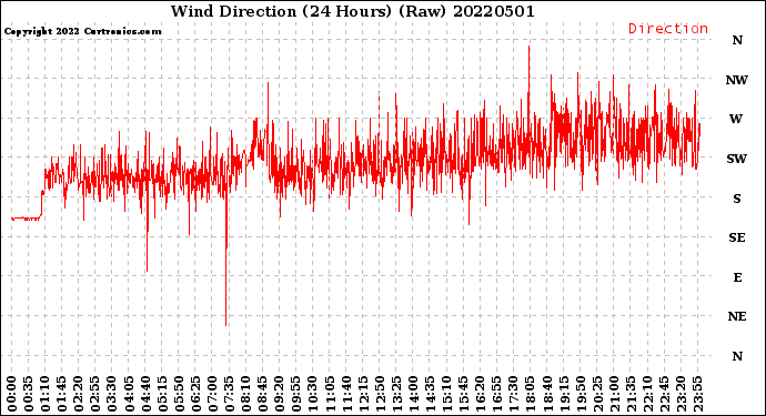 Milwaukee Weather Wind Direction<br>(24 Hours) (Raw)