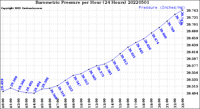 Milwaukee Weather Barometric Pressure<br>per Hour<br>(24 Hours)