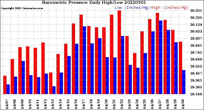 Milwaukee Weather Barometric Pressure<br>Daily High/Low