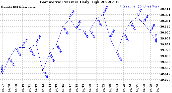 Milwaukee Weather Barometric Pressure<br>Daily High