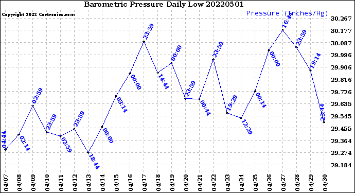Milwaukee Weather Barometric Pressure<br>Daily Low