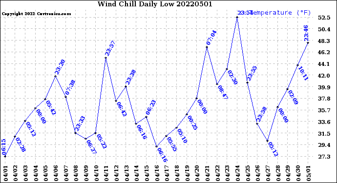 Milwaukee Weather Wind Chill<br>Daily Low