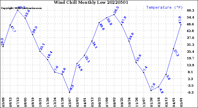 Milwaukee Weather Wind Chill<br>Monthly Low