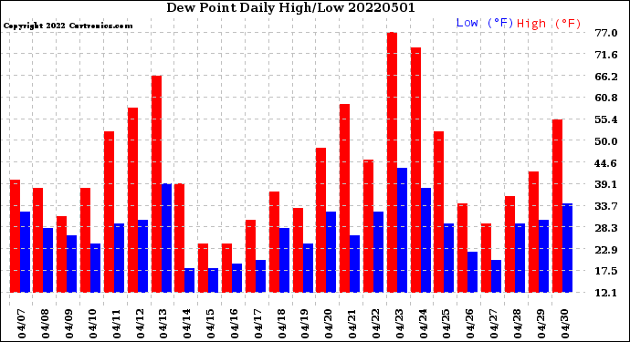 Milwaukee Weather Dew Point<br>Daily High/Low