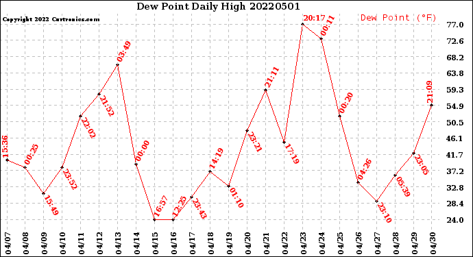 Milwaukee Weather Dew Point<br>Daily High