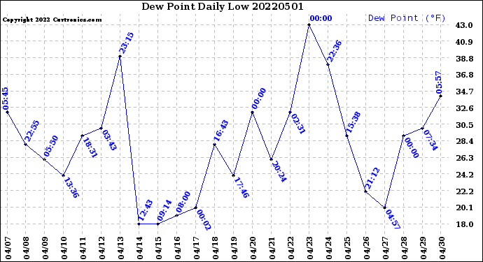 Milwaukee Weather Dew Point<br>Daily Low