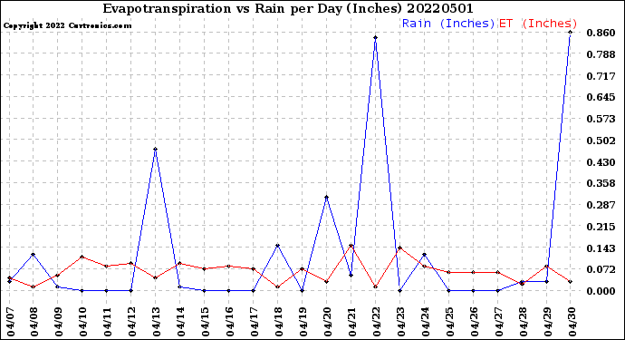 Milwaukee Weather Evapotranspiration<br>vs Rain per Day<br>(Inches)