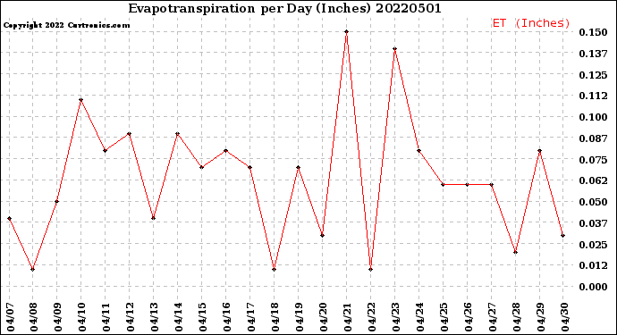 Milwaukee Weather Evapotranspiration<br>per Day (Inches)