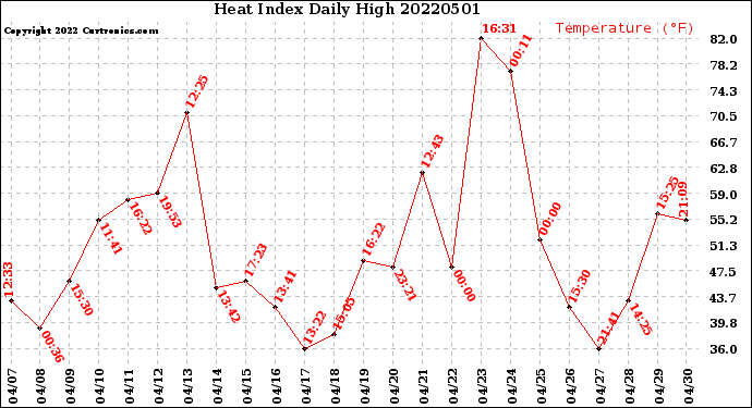 Milwaukee Weather Heat Index<br>Daily High